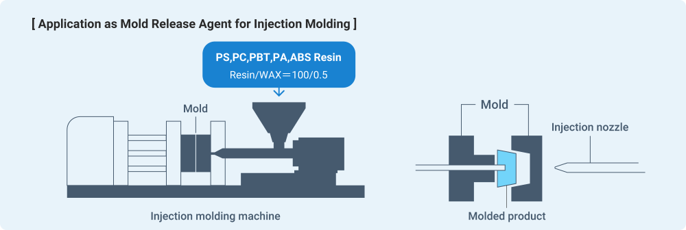 Application as Mold Release Agent for Injection Molding