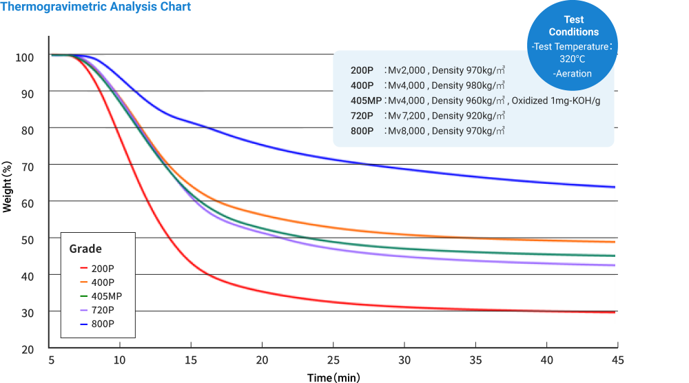 Thermogravimetric Analiysis Chart