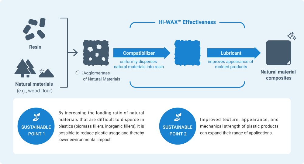 Hi-WAX™ Effectiveness