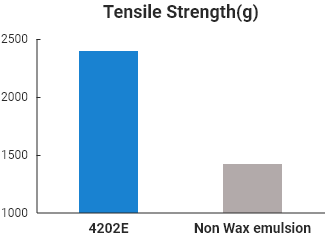 Tensile Strength(g)