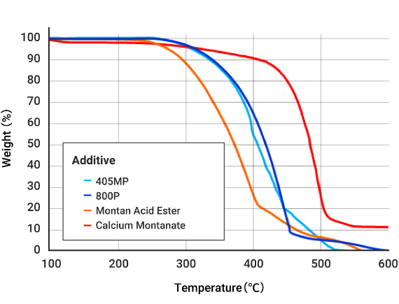 Thermogravimetric Analysis Chart (Aeration, Heating Rate: 20°C/min.)