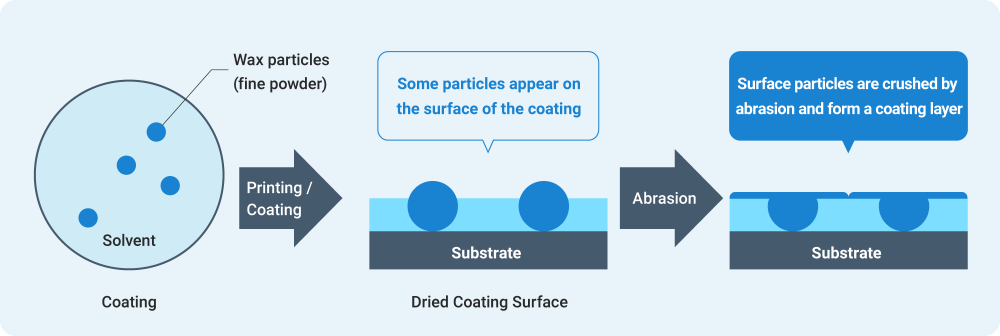 Excellent grindability enables micronization.