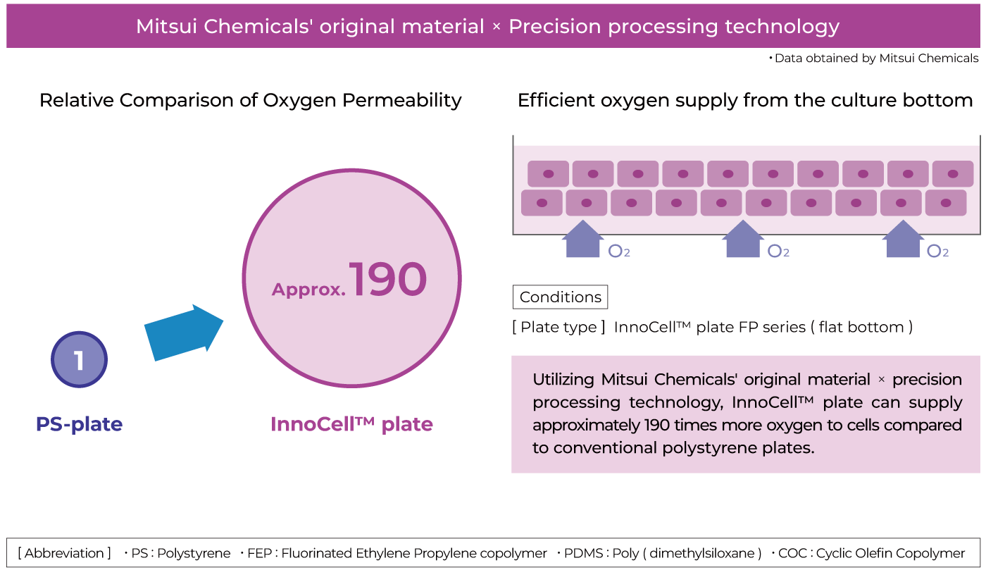 Low drug adsorption