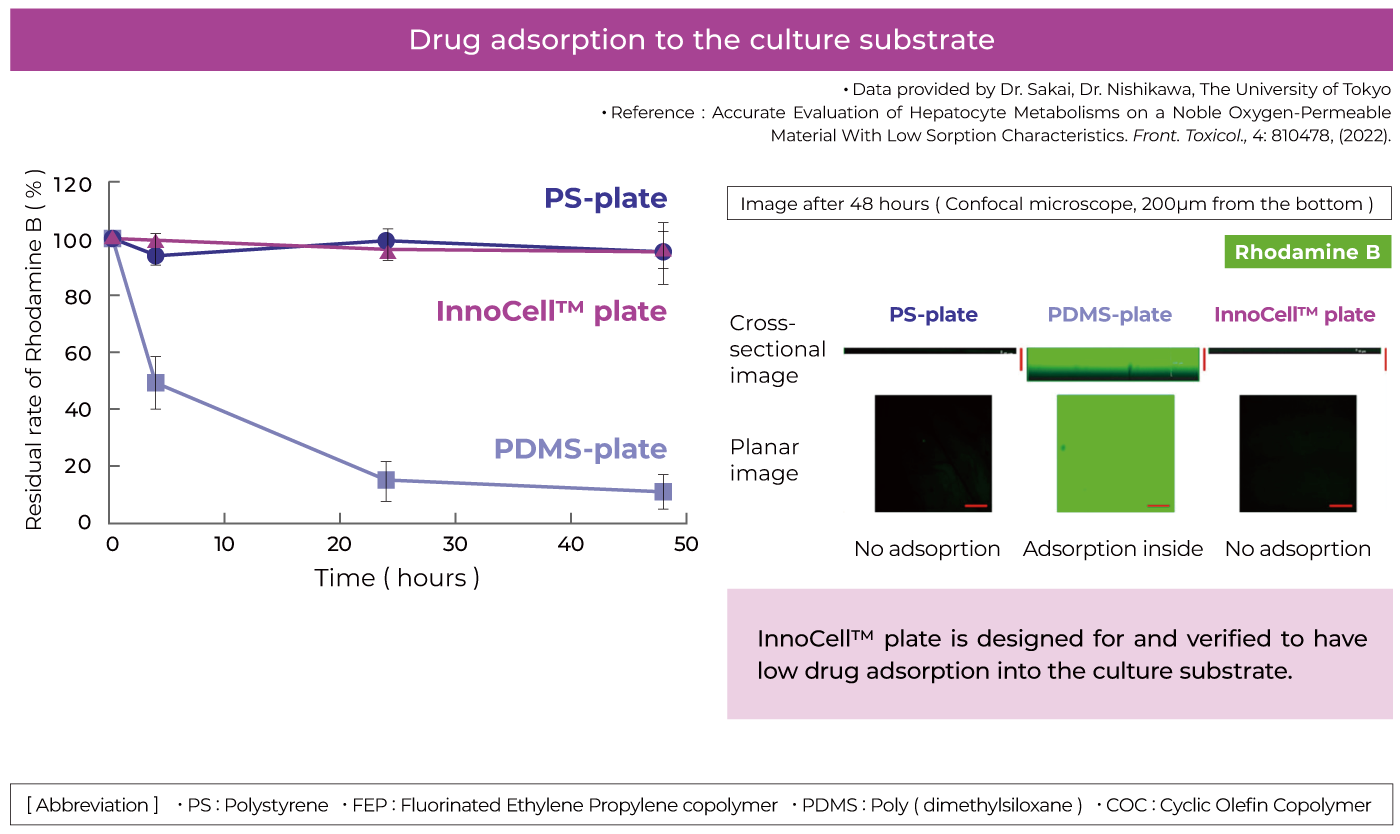 Low drug adsorption