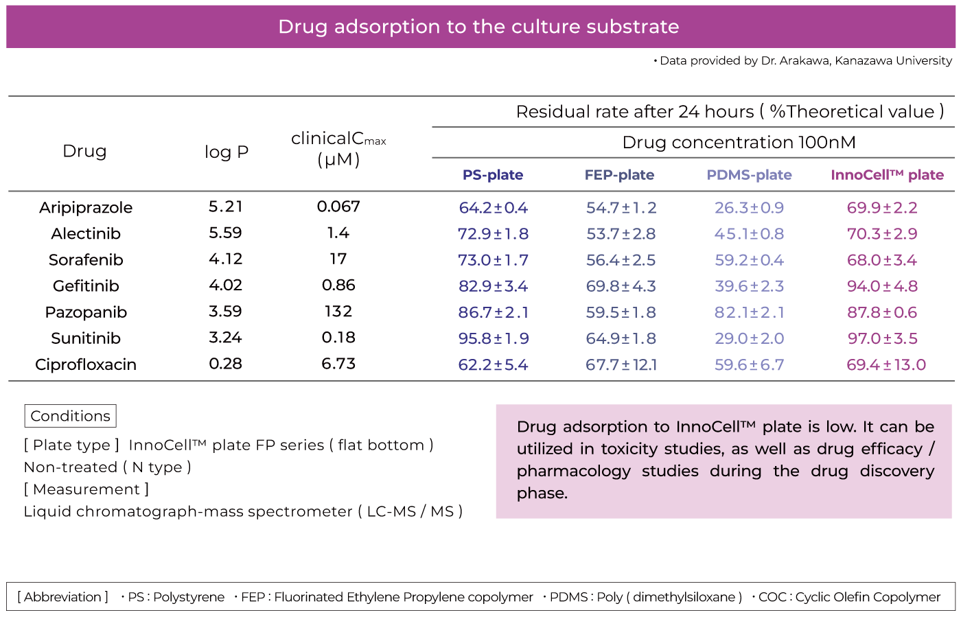 Low drug adsorption