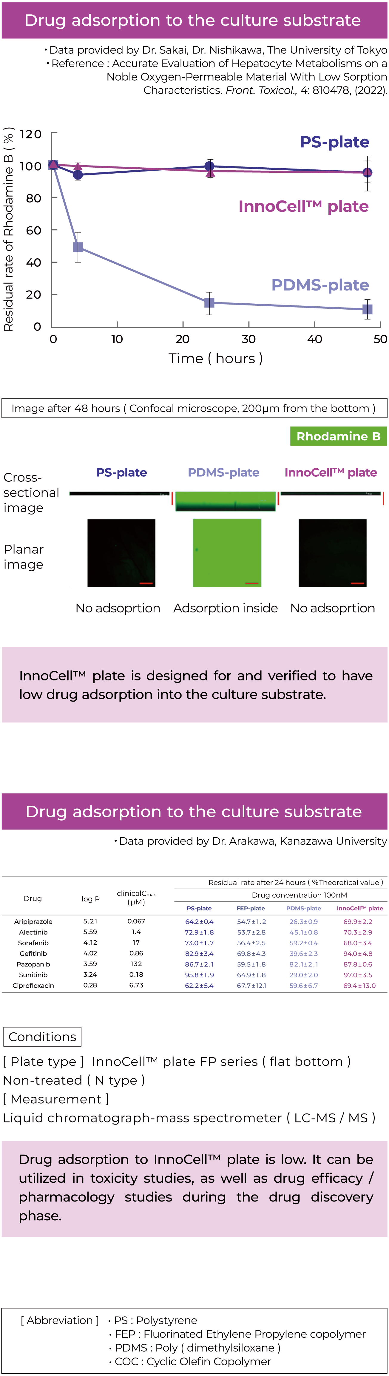 Low drug adsorption