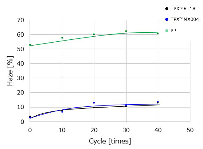 Haze stability