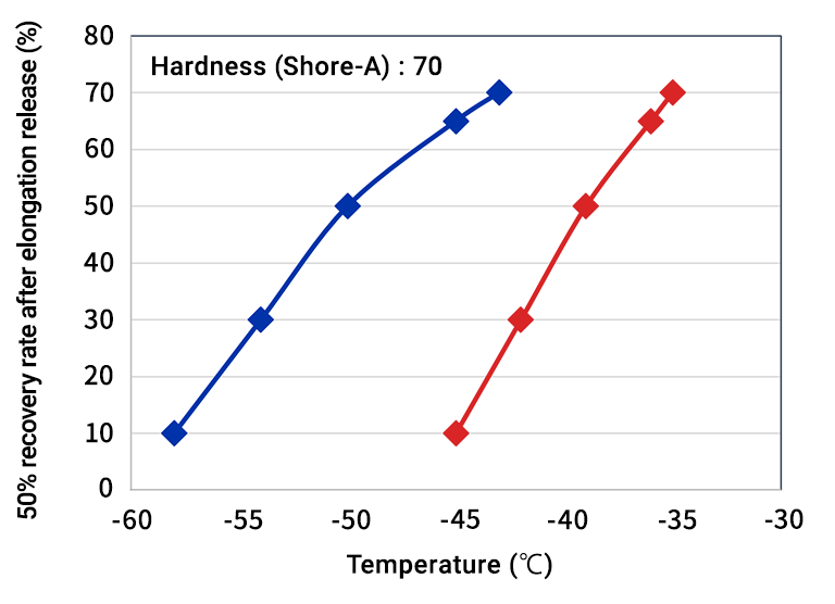 Low-temperature properties (TR Test)