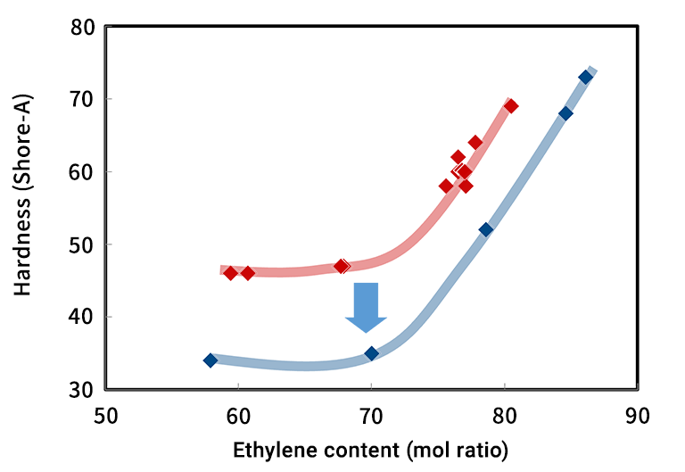 Flexibility (ethylene content and hardness)