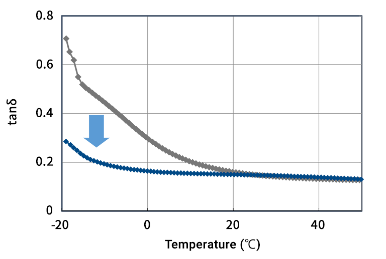 Friction loss (tanδ temperature dependence)