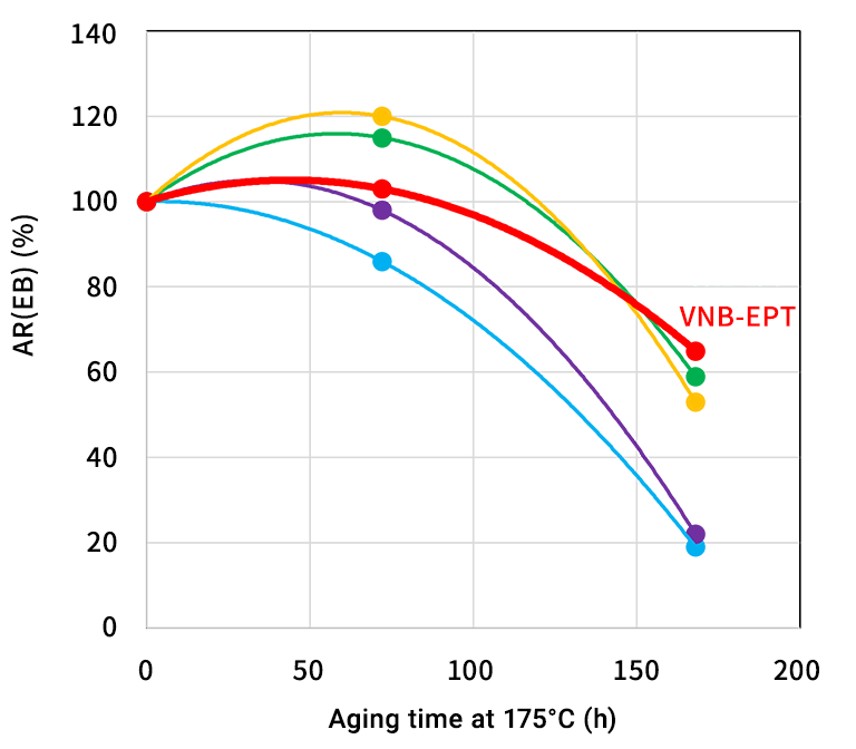 Heat aging resistance (elongation change)