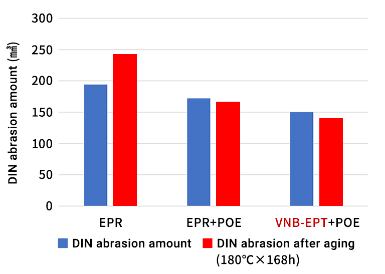 Abrasion resistance (DIN abrasion comparison)