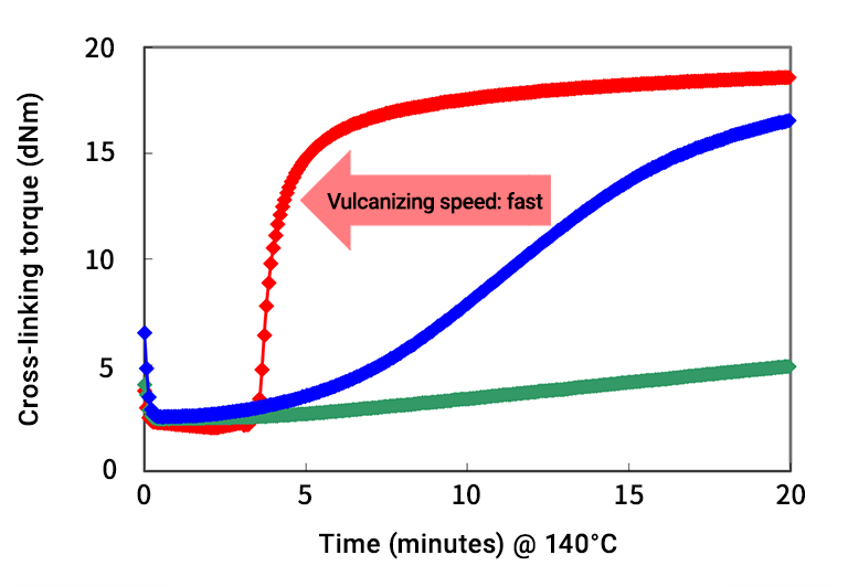 Cross-linking speed
