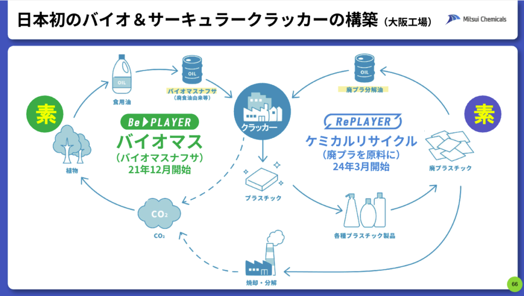 “世界を素（もと）から変える” 三井化学のバイオ＆サーキュラーの取り組み