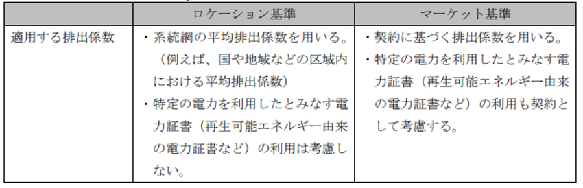 「GHG Protocol Scope2 Guidance」に準拠した排出量算出に当たって用いる排出係数
