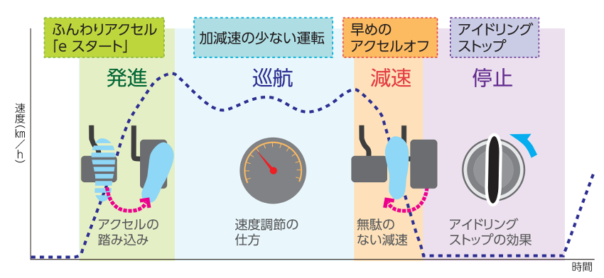 エコドライブの4つのポイント