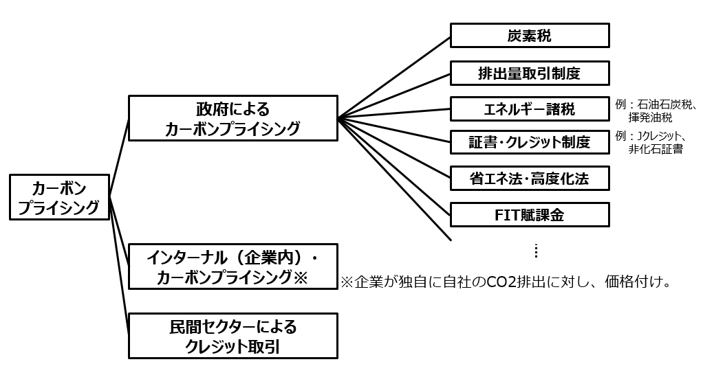 カーボンプライシングの分類