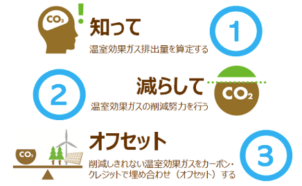 カーボン・オフセットの3ステップ