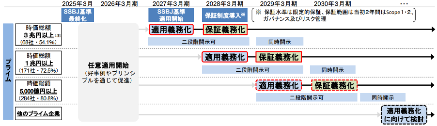 サステナビリティ開示基準の適用及び保証制度の導入に向けたロードマップ