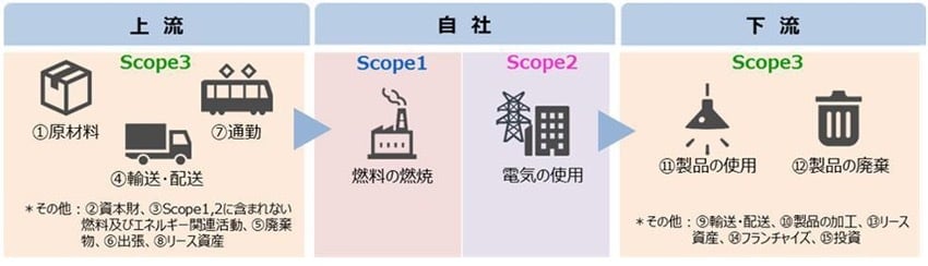 サプライチェーン上のCO2排出の流れ