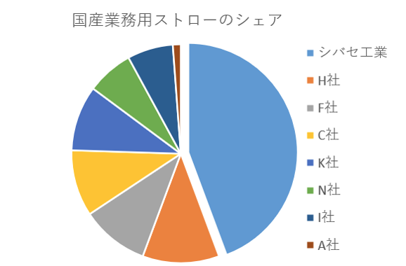 国産業務用ストローのシェア