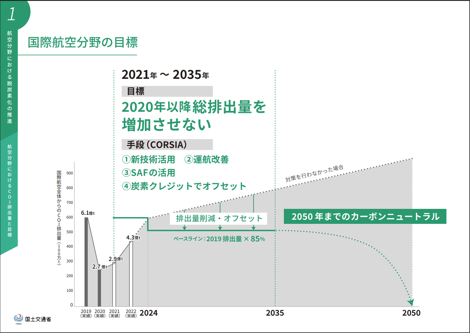 国際航空分野の目標
