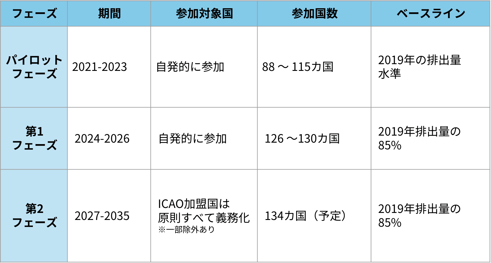 段階的導入のタイムライン