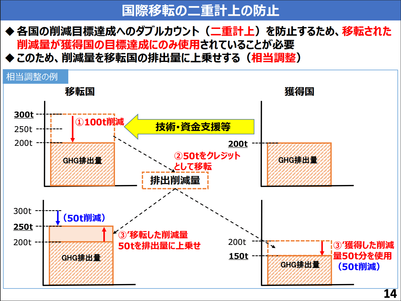 国際移転の二重計上の仕組み