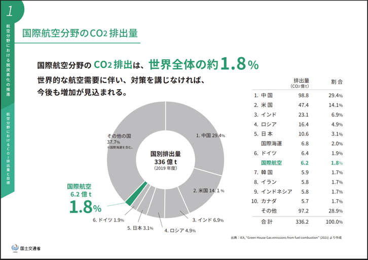 国際航空分野のCO₂排出量