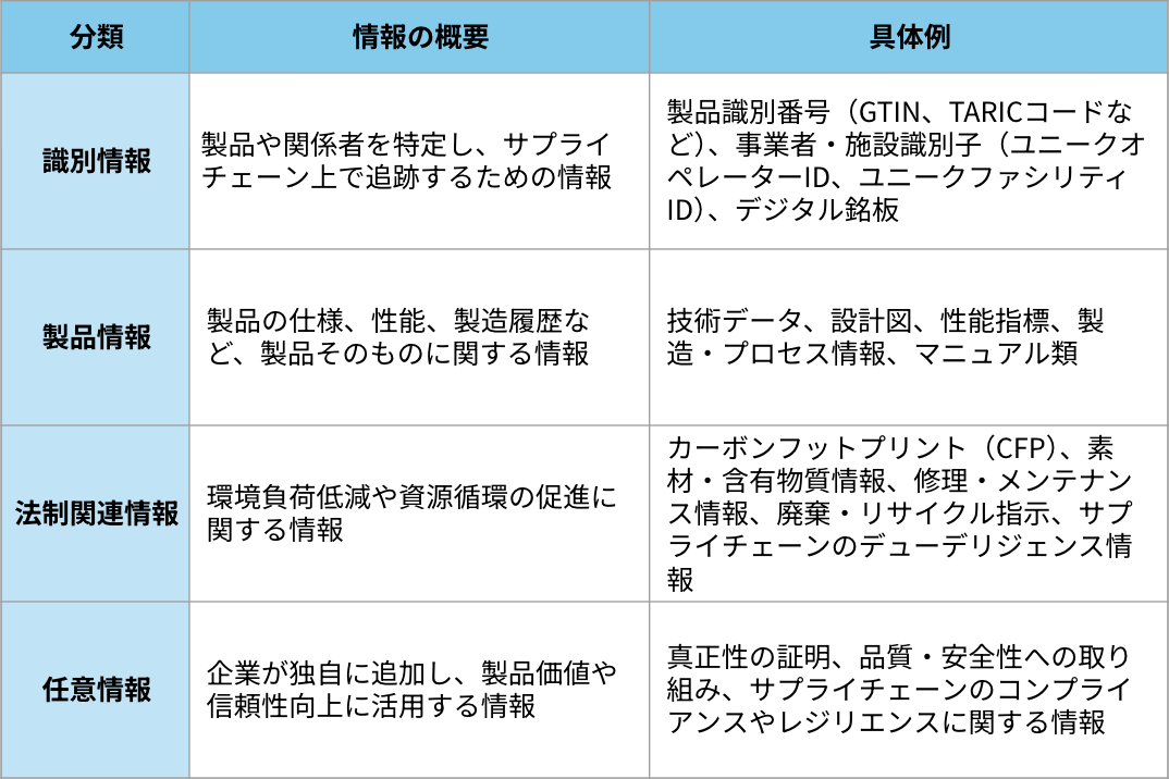 DPPに記録する主なデータ