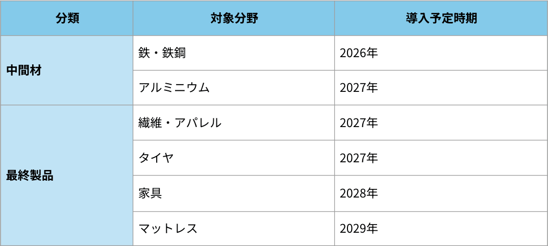 優先的に検討されている主要品目と導入予定時期