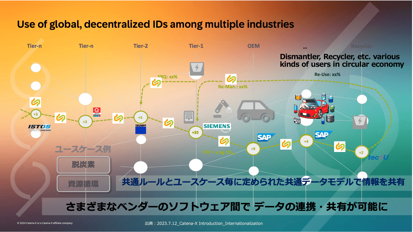 Catena-Xにおける分散型IDの利用イメージ