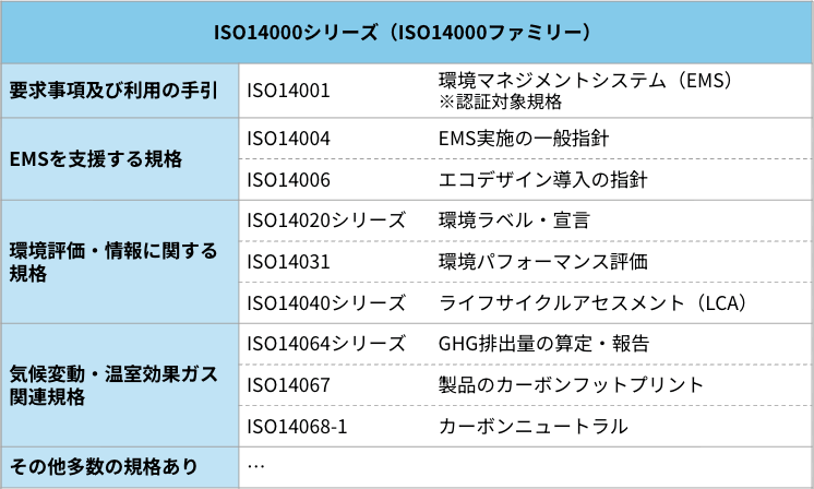 ISO14000シリーズ一覧（環境規格関連）