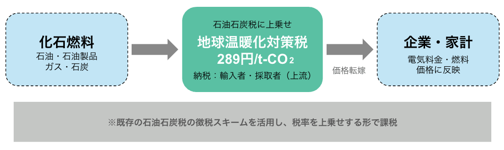 地球温暖化対策税の仕組み