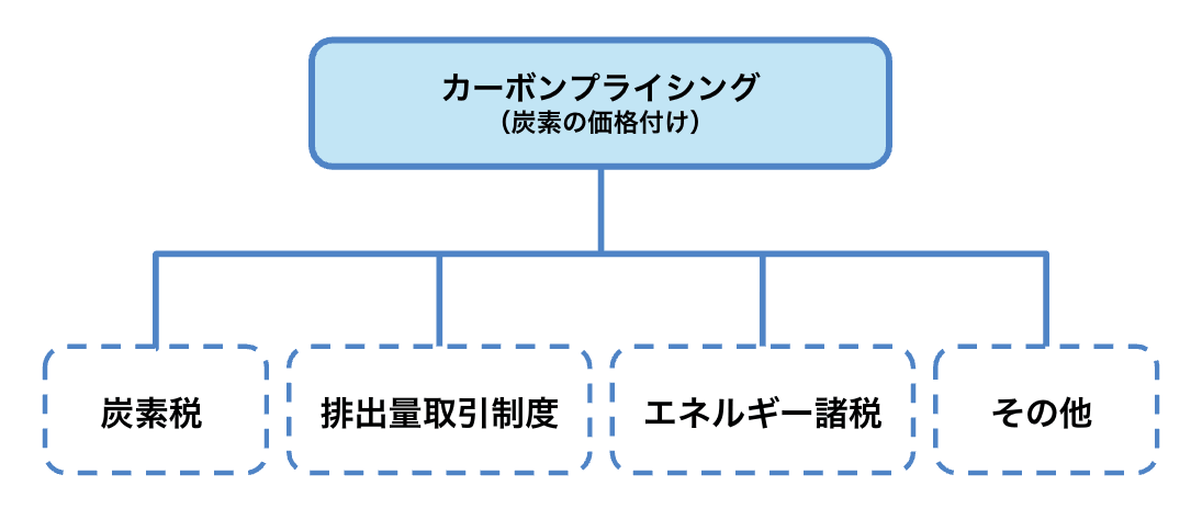 カーボンプライシングの主な手法