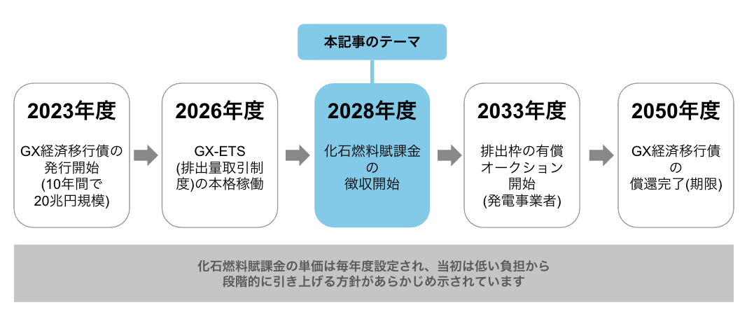 GX関連制度のスケジュール