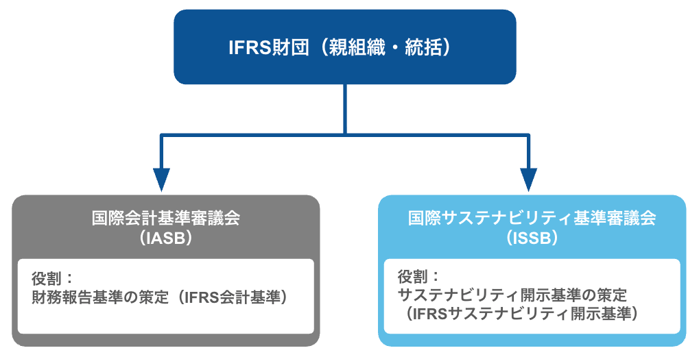IFRS財団とISSBの関係性