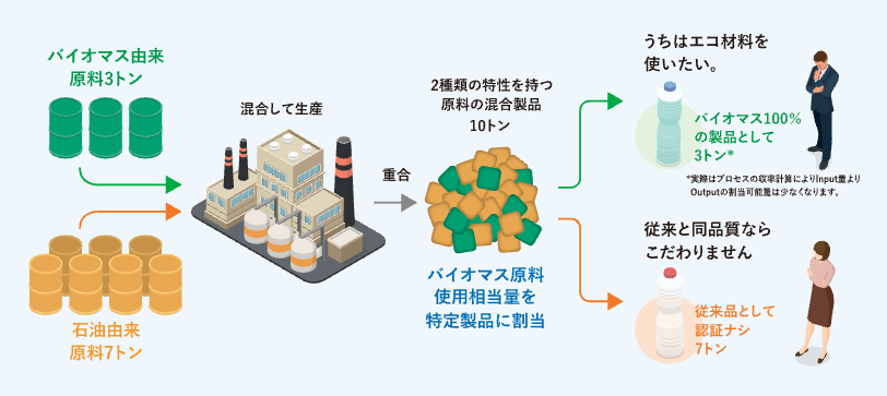 マスバランス方式