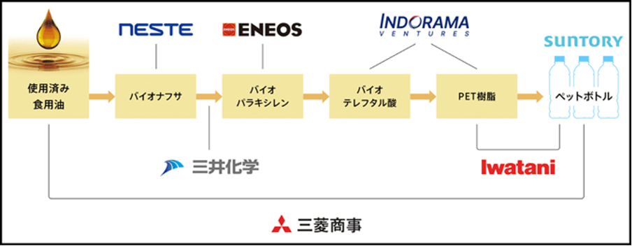テレフタル酸のバイオマス化におけるサプライチェーン-1
