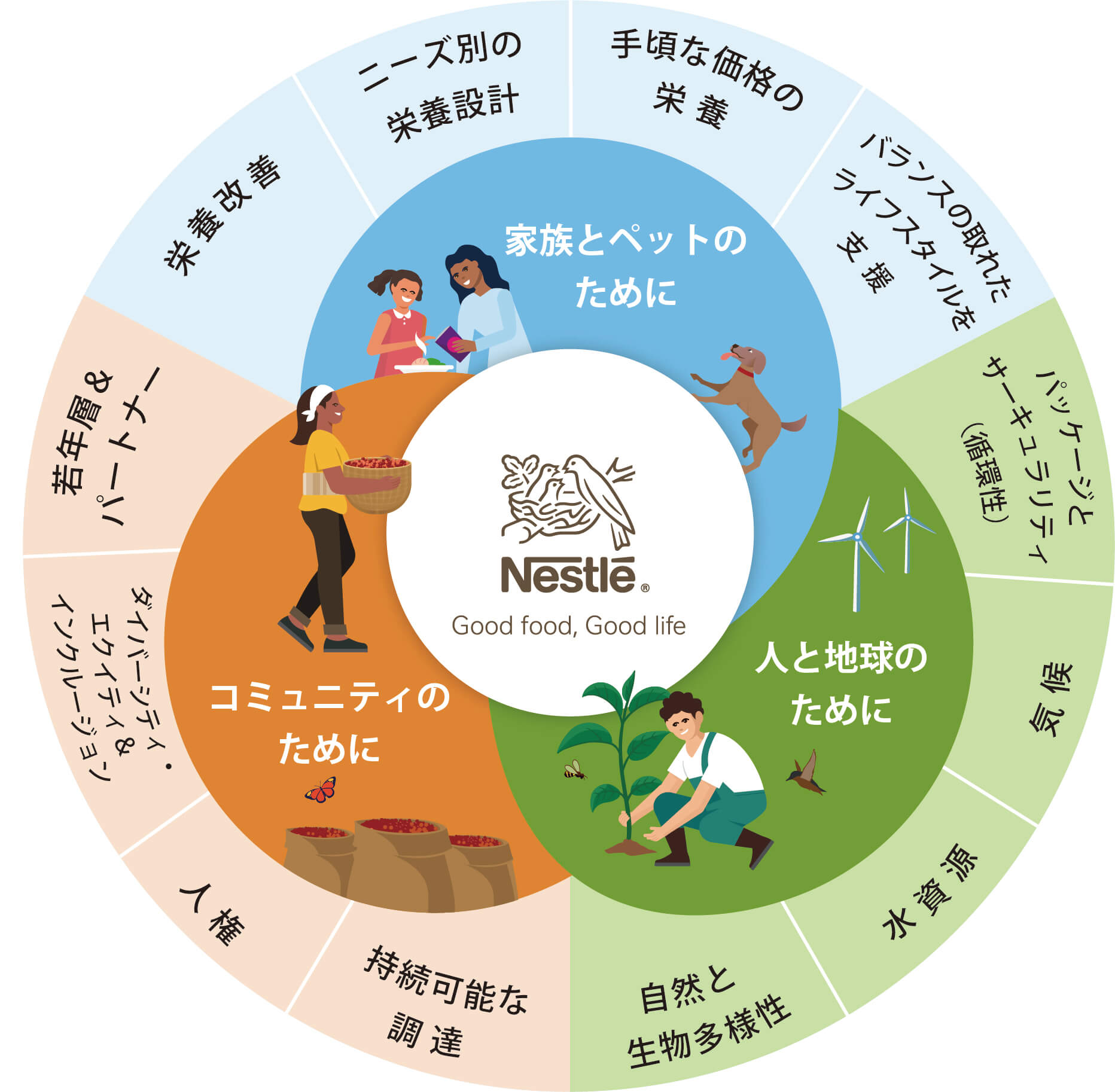 ネスレの共通価値の創造 