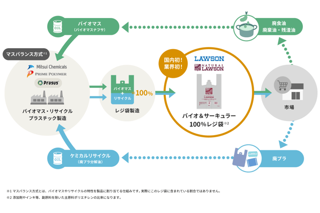 バイオ&サーキュラー レジ袋プロジェクトの全体像_2