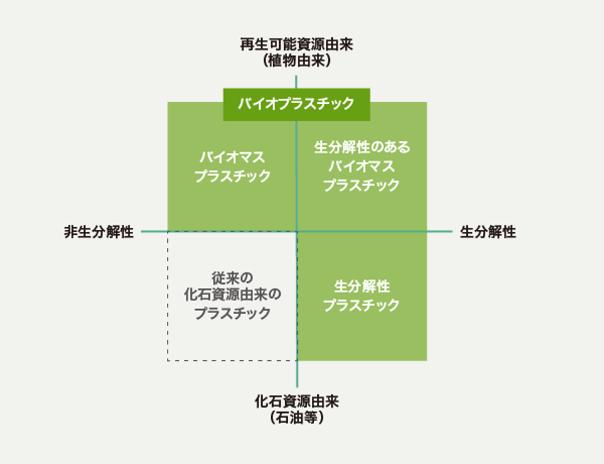 バイオプラスチックの分類