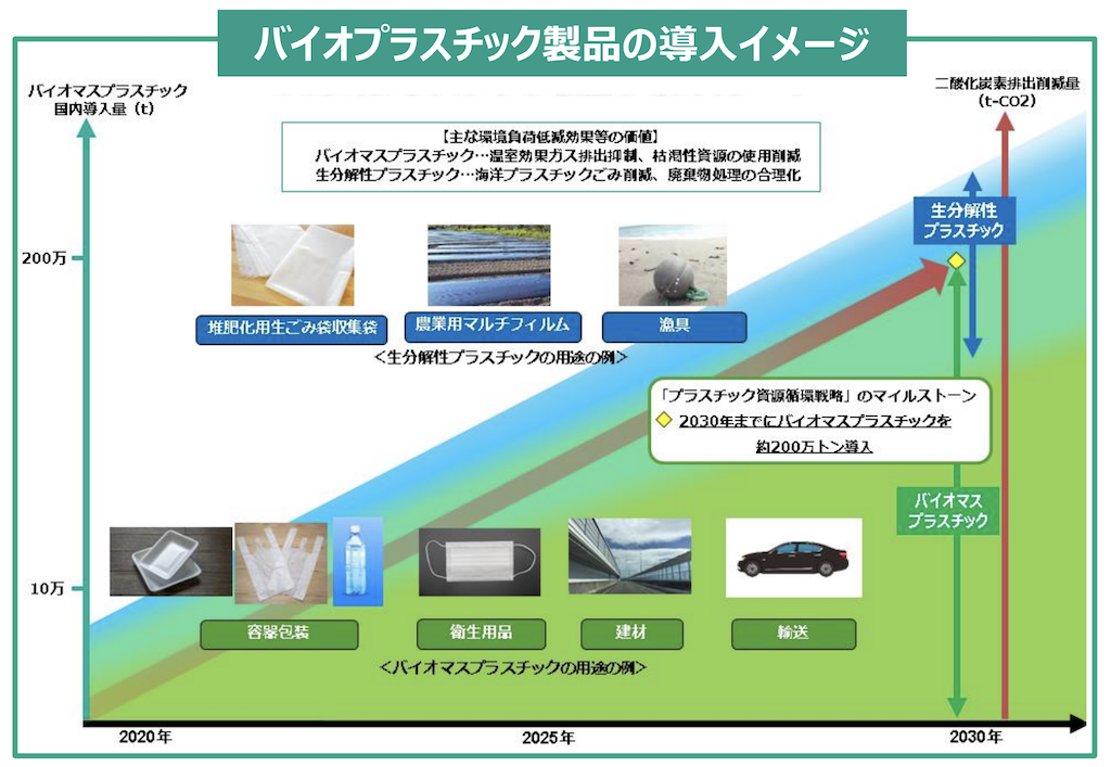 バイオマスプラスチック製品の導入イメージ