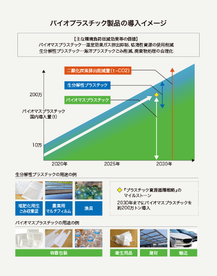 バイオマスプラスチック製品の導入イメージ-2