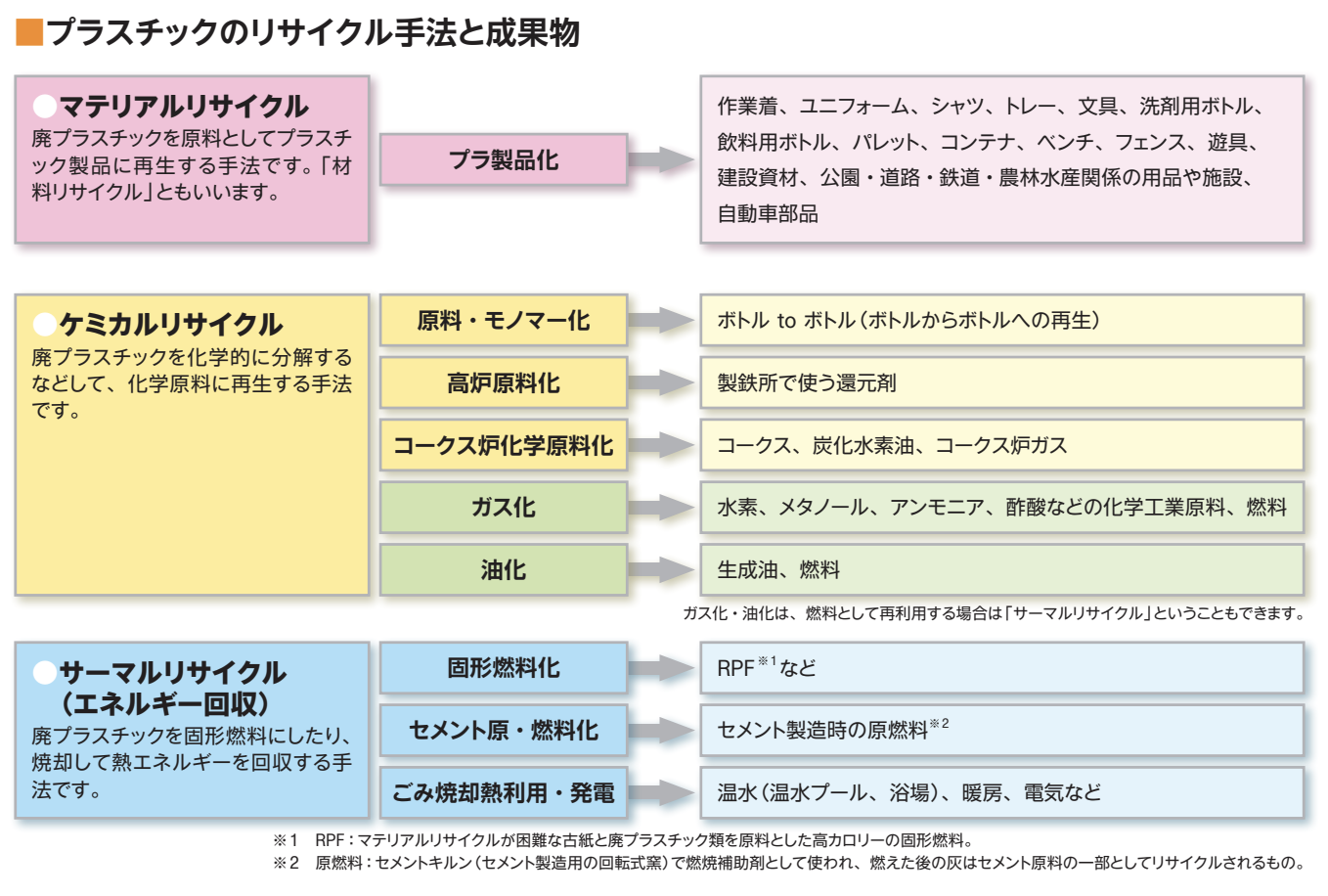 プラスチックの手法と成果物