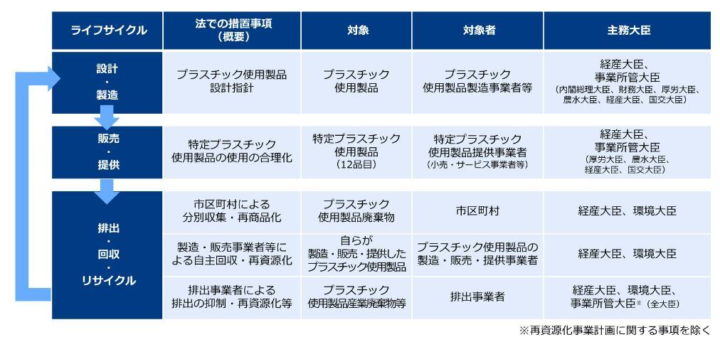 プラスチック資源循環促進法の制度