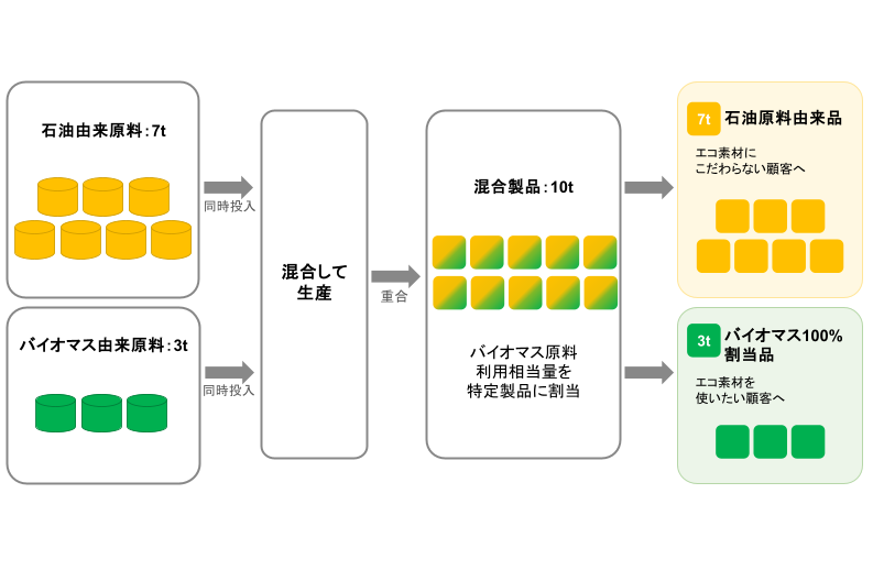 マスバランス方式の仕組み-1