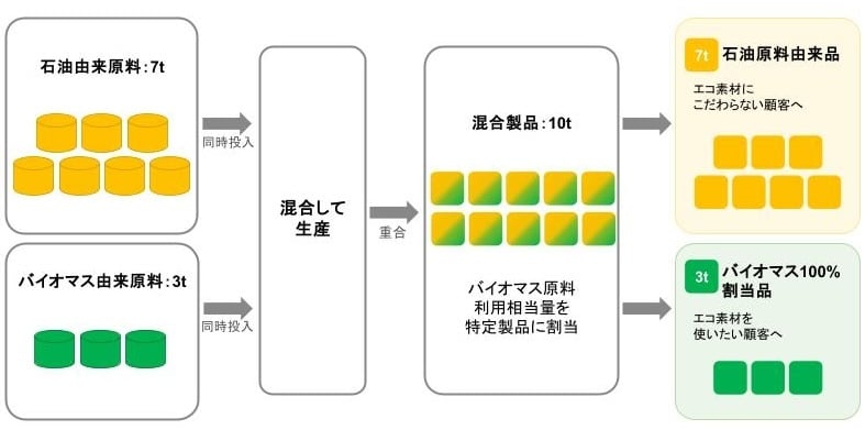 マスバランス方式の仕組み