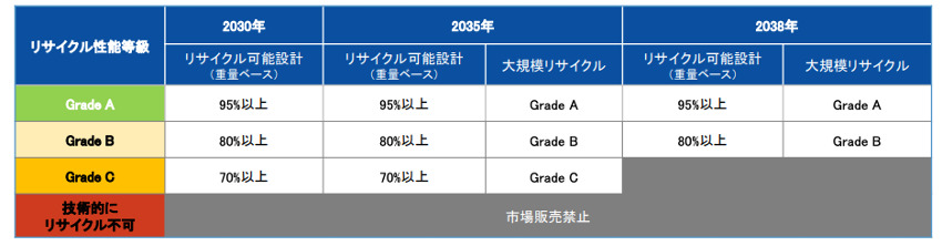 リサイクル性能等級の考え方