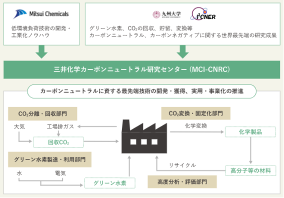 三井化学カーボンユートラル研究センター